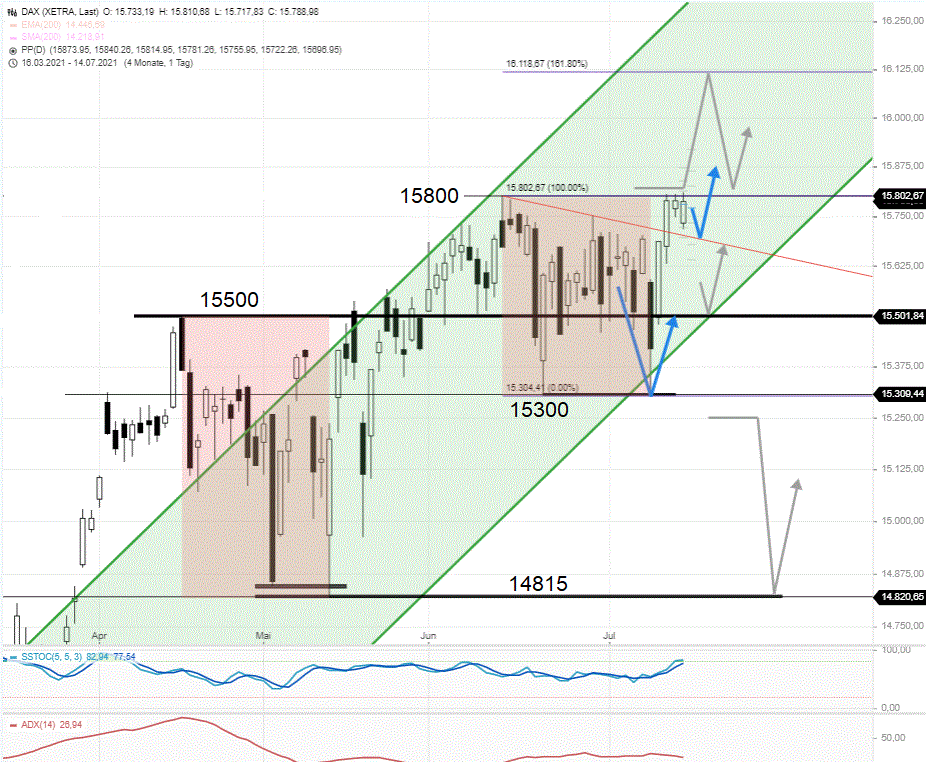 DAX-Tagesausblick-Pullback-setzt-sich-fort-Handel-unter-15800-Chartanalyse-Rocco-Gräfe-GodmodeTrader.de-1