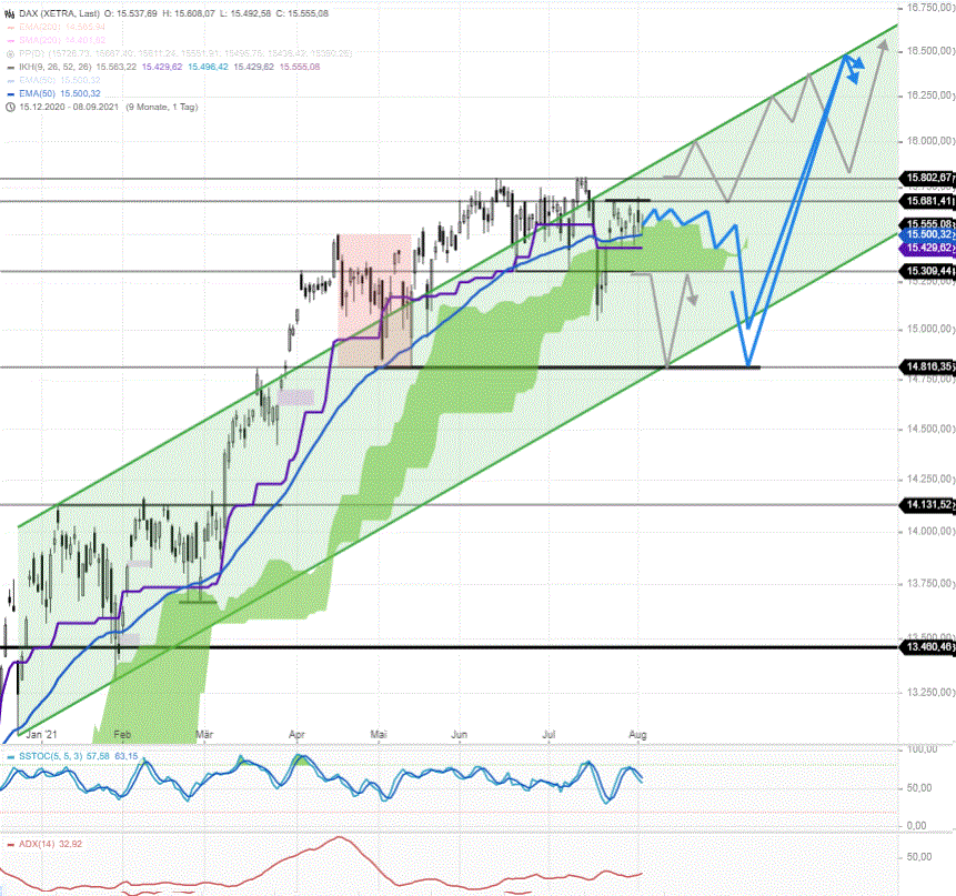 DAX-Tagesausblick-Sommerflaute-nimmt-kein-Ende-und-der-Sommer-ist-noch-lang-Chartanalyse-Rocco-Gräfe-GodmodeTrader.de-1