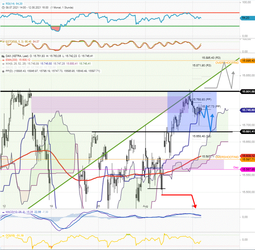 DAX-Tagesausblick-Wer-den-Crash-aufruft-wird-die-Rally-bekommen-Chartanalyse-Rocco-Gräfe-GodmodeTrader.de-3