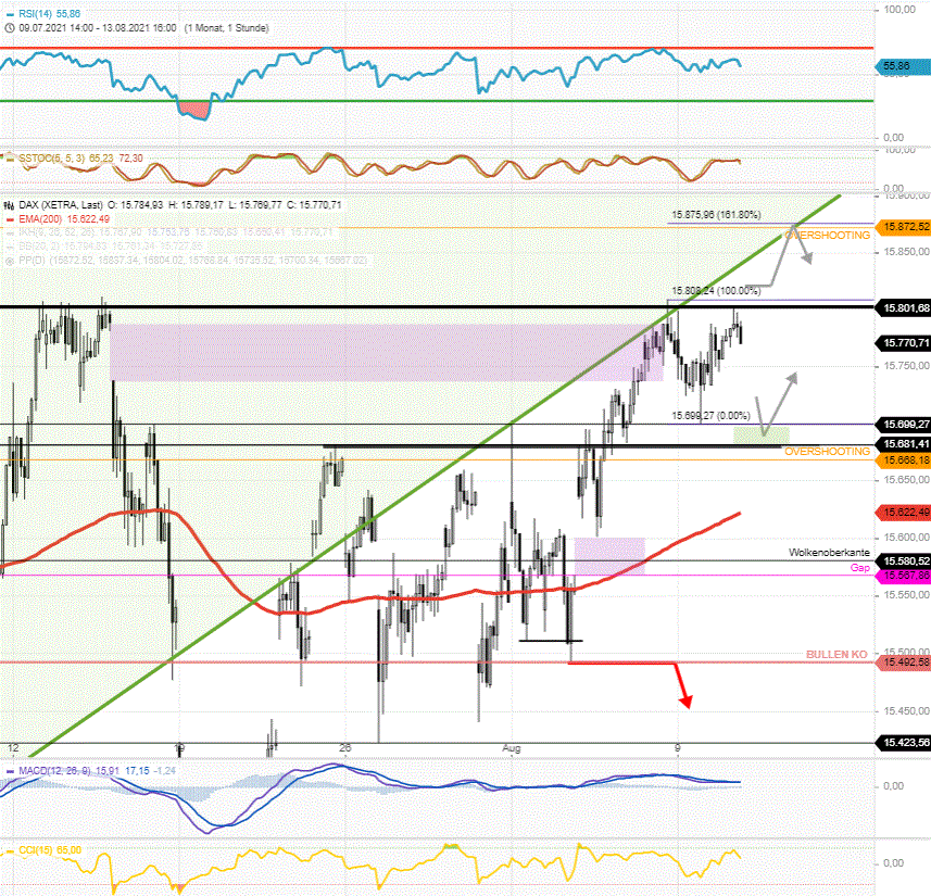 DAX-Tagesausblick-DAX-15800-und-andere-erwähnenswerte-Strukturen-Chartanalyse-Rocco-Gräfe-GodmodeTrader.de-1