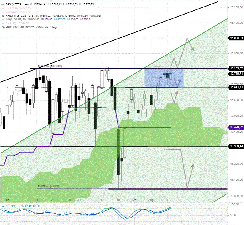 DAX-Tagesausblick-DAX-15800-und-andere-erwähnenswerte-Strukturen-Chartanalyse-Rocco-Gräfe-GodmodeTrader.de-3