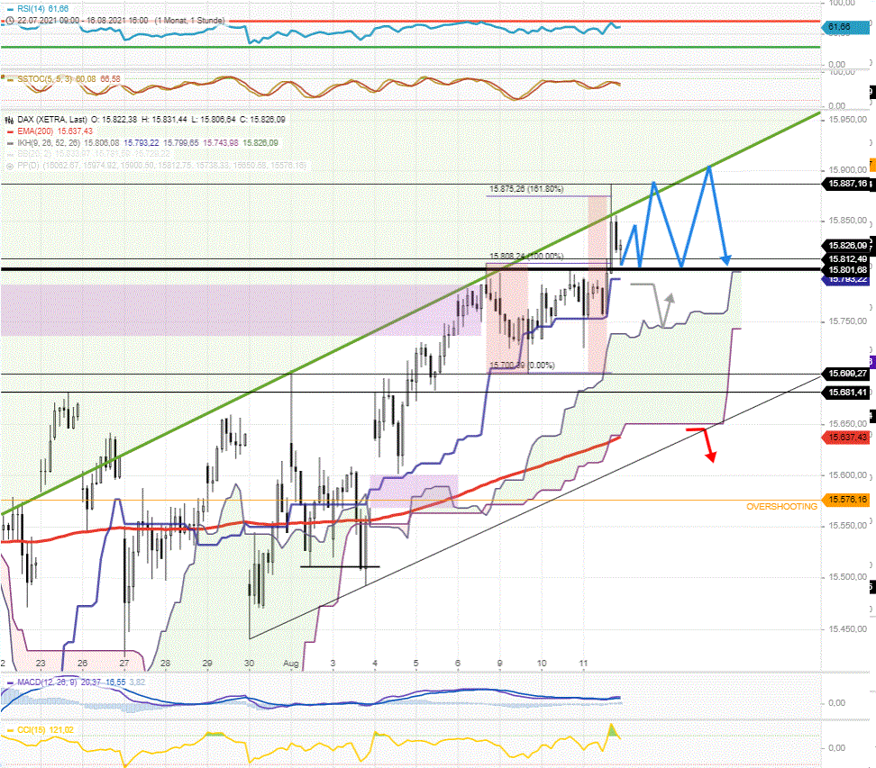 DAX-Tagesausblick-Endlich-was-Neues-DAX-ragt-über-15800-hinaus-Chartanalyse-Rocco-Gräfe-GodmodeTrader.de-2