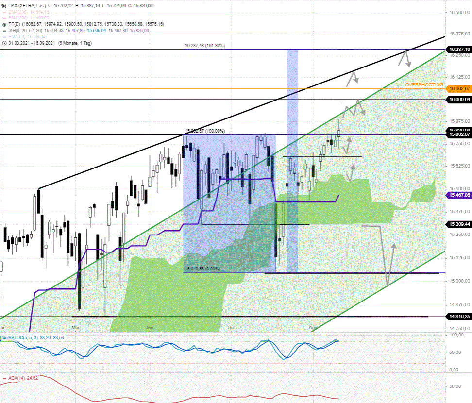 DAX-Tagesausblick-Endlich-was-Neues-DAX-ragt-über-15800-hinaus-Chartanalyse-Rocco-Gräfe-GodmodeTrader.de-1