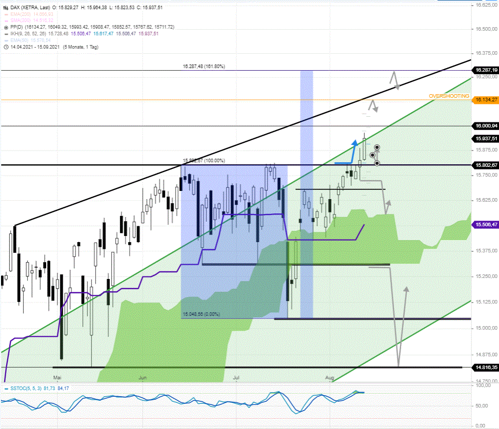 DAX-Tagesausblick-DAX-Ausbruch-über-15800-festigte-sich-2-Tag-in-Folge-Chartanalyse-Rocco-Gräfe-GodmodeTrader.de-1