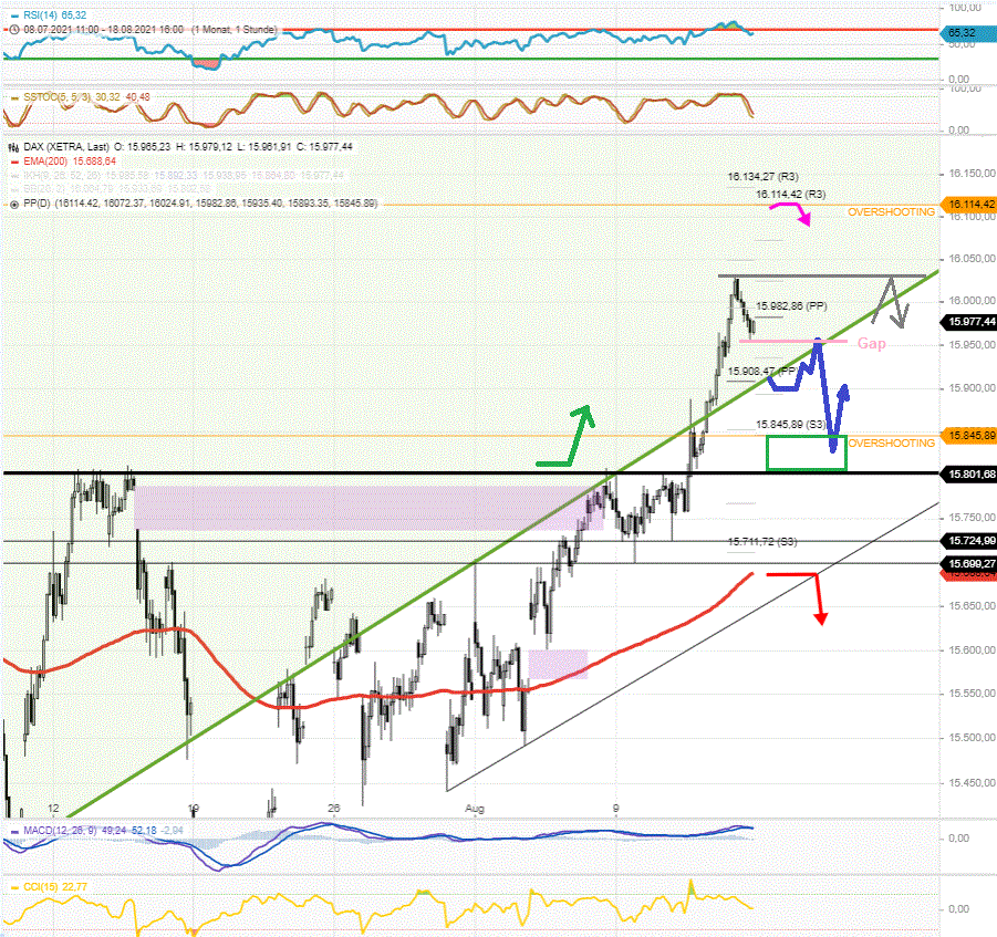 DAX-Tagesausblick-Minus-100-Punkte-Gap-am-Morgen-Test-von-15800-wäre-normal-Chartanalyse-Rocco-Gräfe-GodmodeTrader.de-2