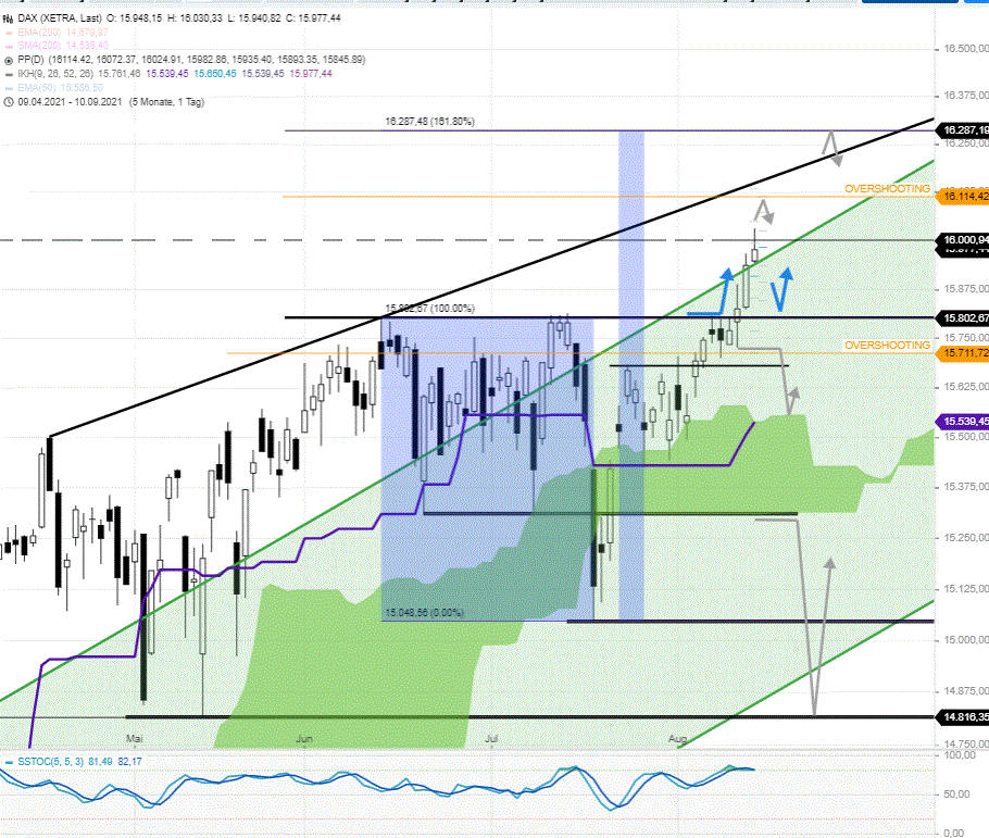 DAX-Tagesausblick-Minus-100-Punkte-Gap-am-Morgen-Test-von-15800-wäre-normal-Chartanalyse-Rocco-Gräfe-GodmodeTrader.de-1