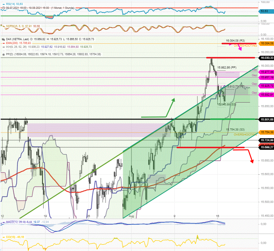 DAX-Tagesausblick-Erneut-ein-tieferer-Start-Auf-15800-achten-Chartanalyse-Rocco-Gräfe-GodmodeTrader.de-1