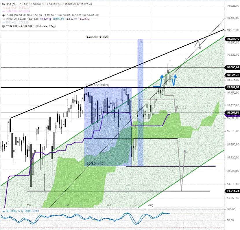 DAX-Tagesausblick-Erneut-ein-tieferer-Start-Auf-15800-achten-Chartanalyse-Rocco-Gräfe-GodmodeTrader.de-4