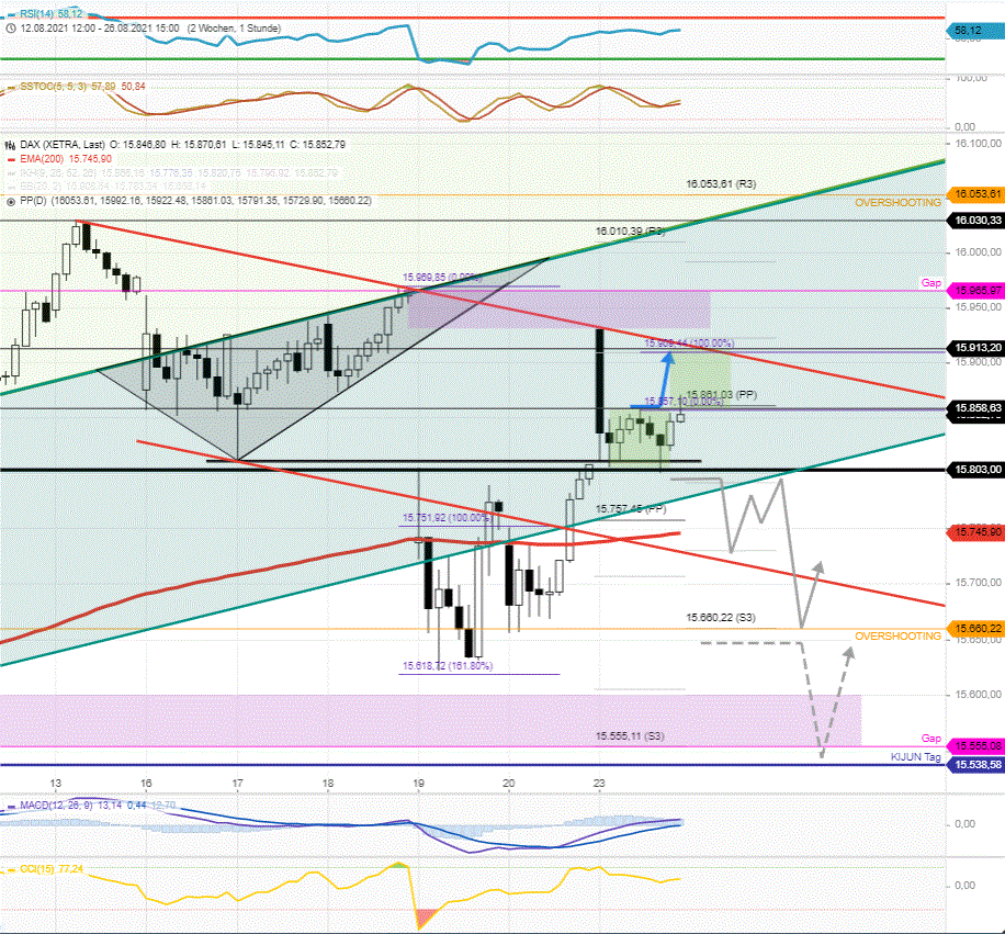 DAX-Tagesausblick-Doppelbodenbildung-auf-15803-Chartanalyse-Rocco-Gräfe-GodmodeTrader.de-2