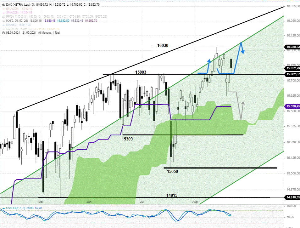 DAX-Tagesausblick-Doppelbodenbildung-auf-15803-Chartanalyse-Rocco-Gräfe-GodmodeTrader.de-1