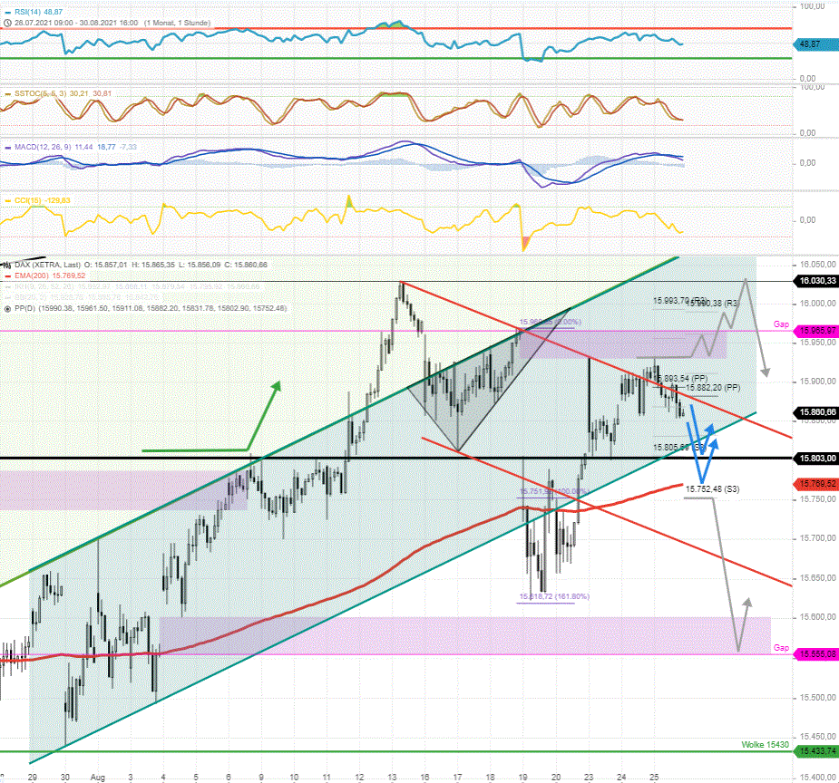 DAX-Tagesausblick-Schwacher-Start-im-Umfeld-von-15800-vorprogrammiert-Chartanalyse-Rocco-Gräfe-GodmodeTrader.de-3