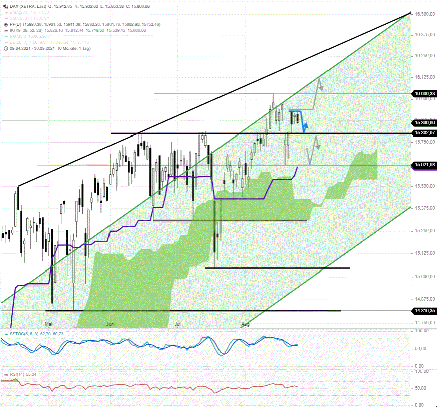 DAX-Tagesausblick-Schwacher-Start-im-Umfeld-von-15800-vorprogrammiert-Chartanalyse-Rocco-Gräfe-GodmodeTrader.de-4