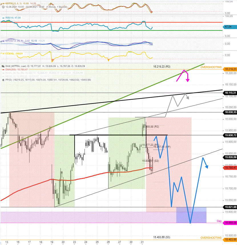 DAX-Tagesausblick-Mittelzuflusstag-treibt-vorbörslich-alles-deutlich-hoch-Chartanalyse-Rocco-Gräfe-GodmodeTrader.de-1