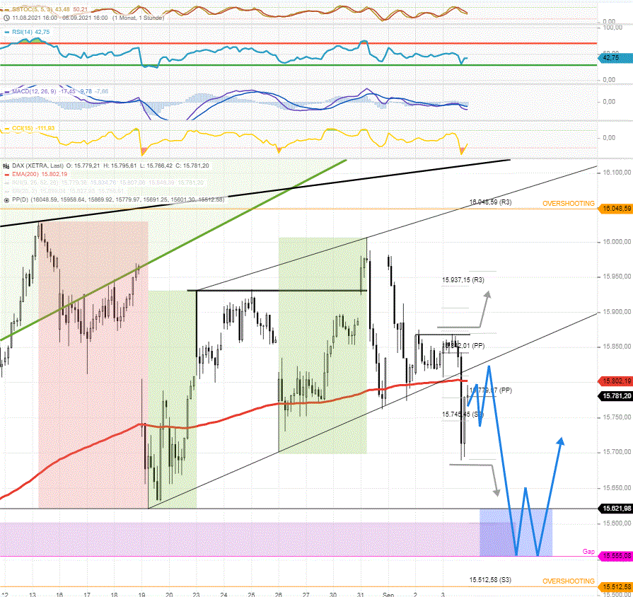 DAX-Tagesausblick-Freitagsattacke-der-Bären-verfehlte-das-Ziel-Chartanalyse-Rocco-Gräfe-GodmodeTrader.de-2