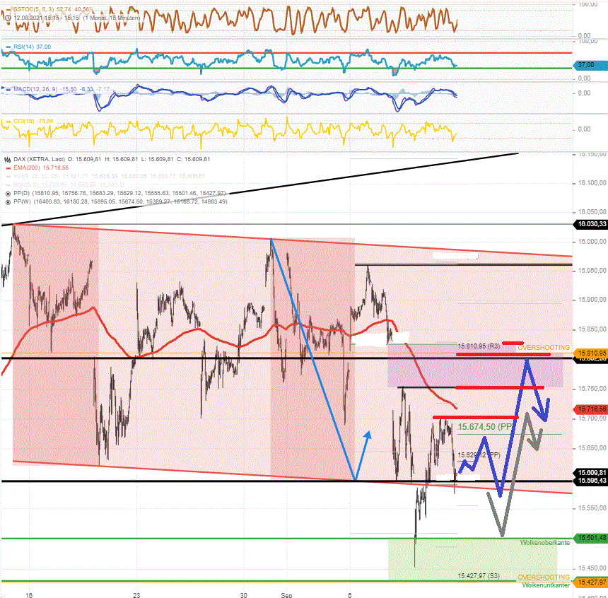 DAX-Tagesausblick-Seit-Mittwoch-15622-1-keine-weiteren-Tiefs-mehr-nötig-Chartanalyse-Rocco-Gräfe-GodmodeTrader.de-2