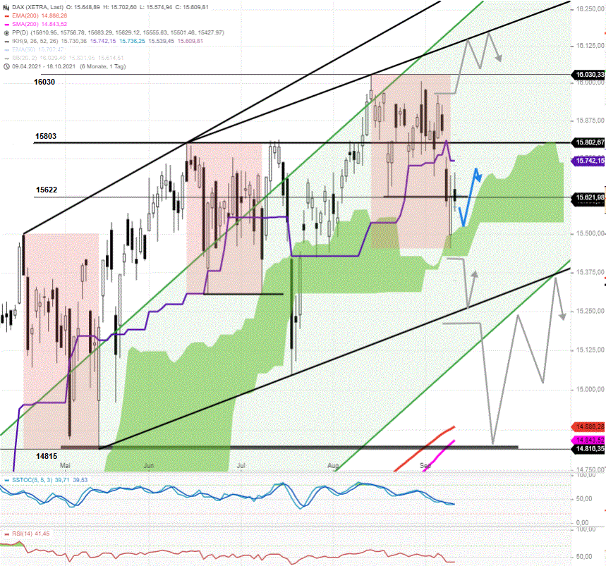 DAX-Tagesausblick-Seit-Mittwoch-15622-1-keine-weiteren-Tiefs-mehr-nötig-Chartanalyse-Rocco-Gräfe-GodmodeTrader.de-1