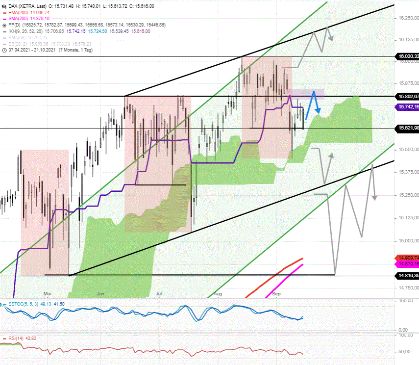 DAX-Tagesausblick-Erstmal-aufwärts-trotz-schwacher-XETRA-Ausgangslage-Chartanalyse-Rocco-Gräfe-GodmodeTrader.de-1