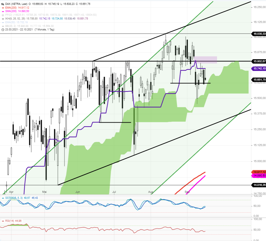 DAX-Tagesausblick-Fünfter-Versuch-die-Hürde-15742-zu-überwinden-Chartanalyse-Rocco-Gräfe-GodmodeTrader.de-1