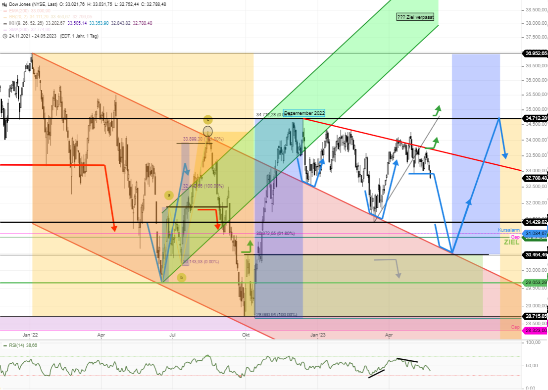 TRADE-DOW-KO-PUT-Kauf-32793-32800-Ziel-30500-bis-20-6-23-Chartanalyse-Rocco-Grfe-stock3.com-1