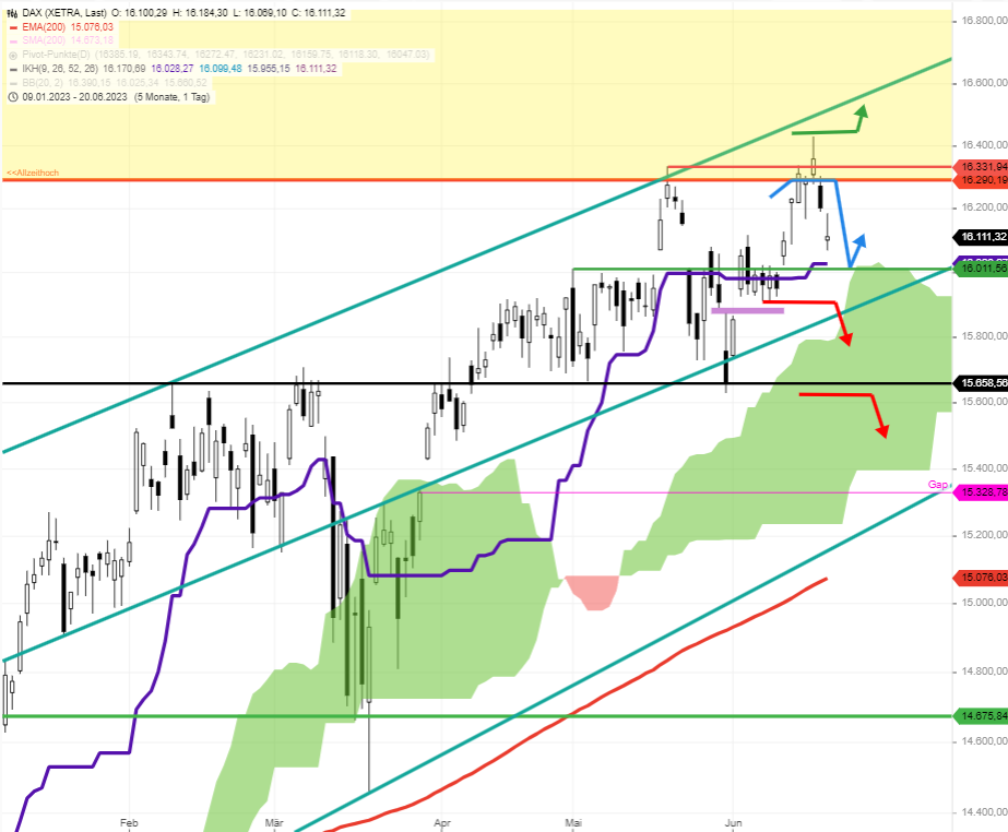 DAX-Daily Outlook-Consolidation-Below-16290-Establishment-Continuity-Probability-Chart-Roku-Analysis-Graefe-stock3.com-2