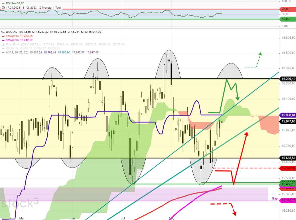 DAX-Tagesausblick-Neuer-Monat-alte-Entscheidung-showdown-bei-16000-Chartanalyse-Rocco-Gräfe-stock3.com-1