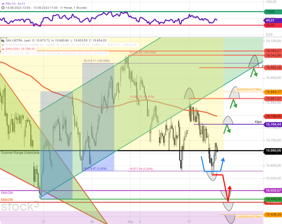DAX-Tagesausblick-Komplett-neutrales-Bild-auf-allen-Zeitebenen-Chartanalyse-Rocco-Gräfe-stock3.com-1