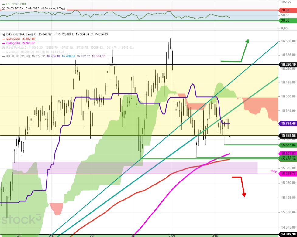DAX-Tagesausblick-Komplett-neutrales-Bild-auf-allen-Zeitebenen-Chartanalyse-Rocco-Gräfe-stock3.com-2