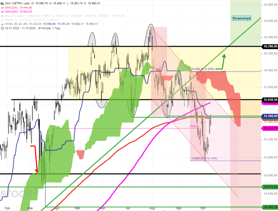 DAX-Tagesausblick-DAX-versucht-sofort-die-erste-Hürde-bei-15450-zu-nehmen-Chartanalyse-Rocco-Gräfe-stock3.com-1