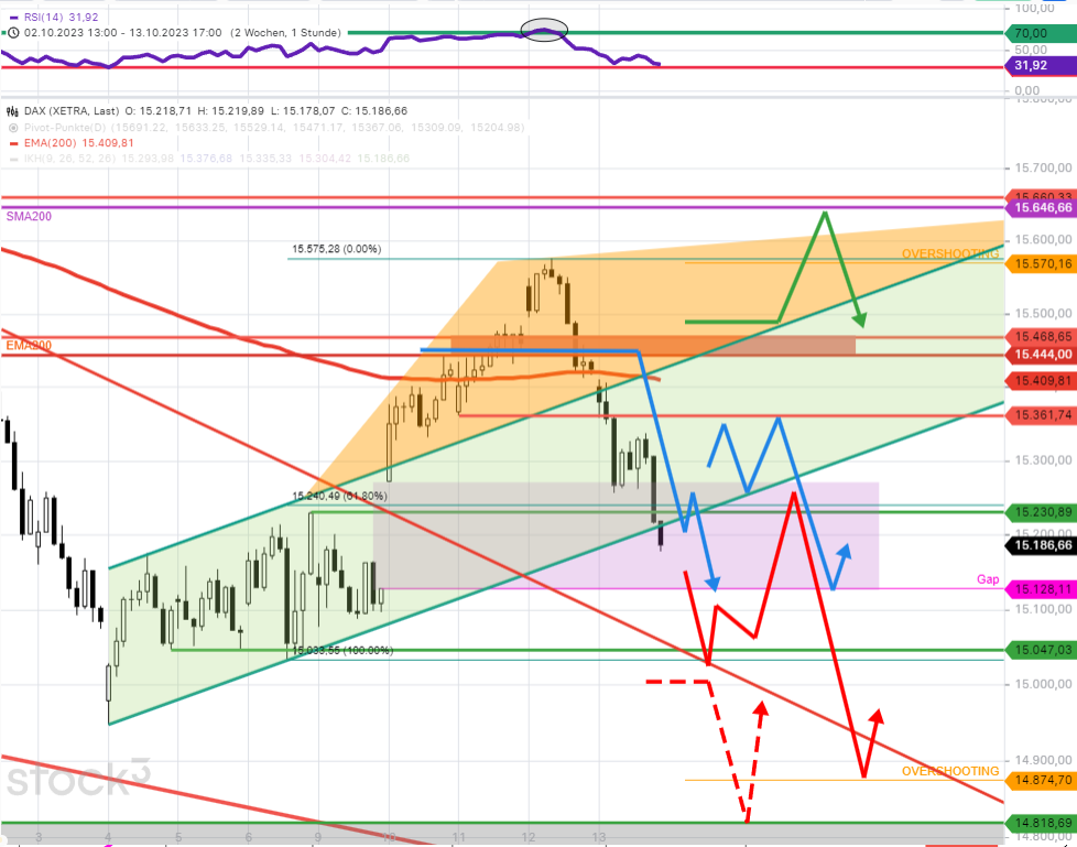 DAX-Tagesausblick-DAX-Pullback-von-15450-im-Zielbereich-15187-15128-angekommen-Prognose-für-Mo-16-10-2023-Chartanalyse-Rocco-Gräfe-stock3.com-2