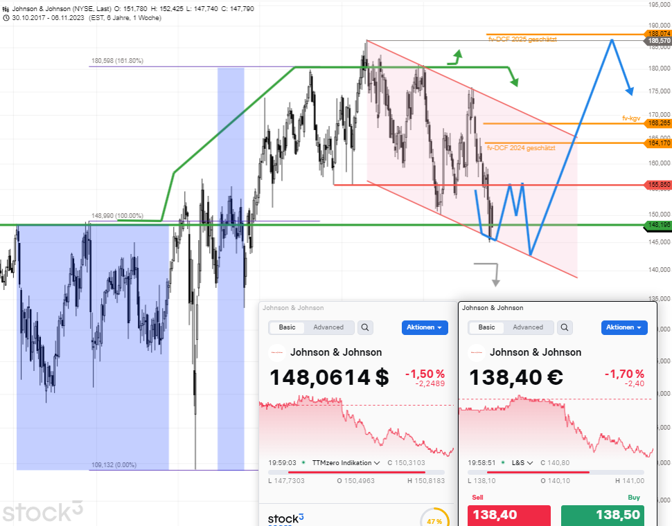 TRADE-JOHNSON-JOHNSON-BIG-PICTURE-Kauf-Chartanalyse-Rocco-Grfe-stock3.com-1