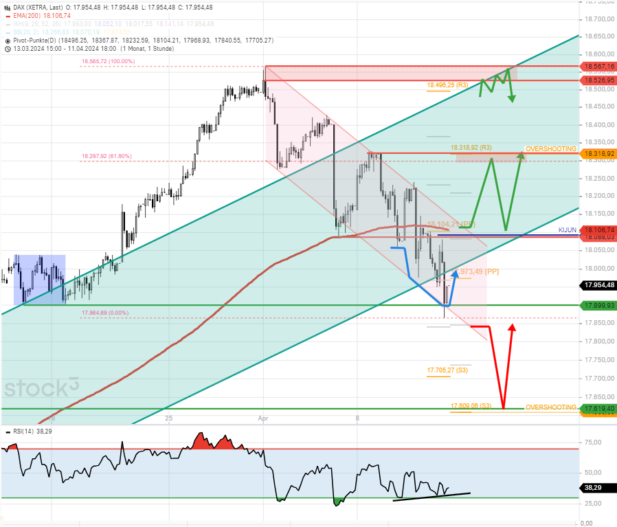 DAX-Tagesausblick-Kursziel-17900-erreicht-Start-an-der-zentralen-Hürde-des-Tages-bei-knapp-18100-Chartanalyse-Rocco-Gräfe-stock3.com-2