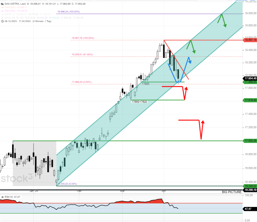 DAX-Tagesausblick-Kursziel-17900-erreicht-Start-an-der-zentralen-Hürde-des-Tages-bei-knapp-18100-Chartanalyse-Rocco-Gräfe-stock3.com-1