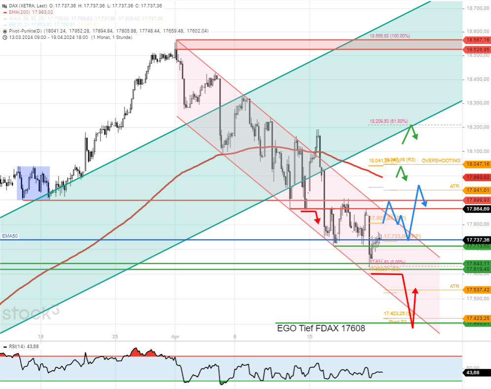 DAX-Tagesausblick-Frohe-Botschaft-zum-Wochenstart-Clusterunterstützung-17740-17620-hält-Chartanalyse-Rocco-Gräfe-stock3.com-2