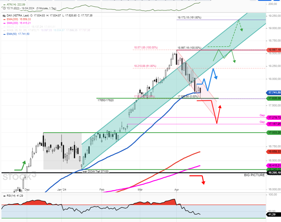 DAX-Tagesausblick-Frohe-Botschaft-zum-Wochenstart-Clusterunterstützung-17740-17620-hält-Chartanalyse-Rocco-Gräfe-stock3.com-1