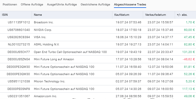 adt-depotblitz-trades-limits-planungen-29-6-24-11-uhr-Chartanalyse-Rocco-Grfe-stock3.com-1