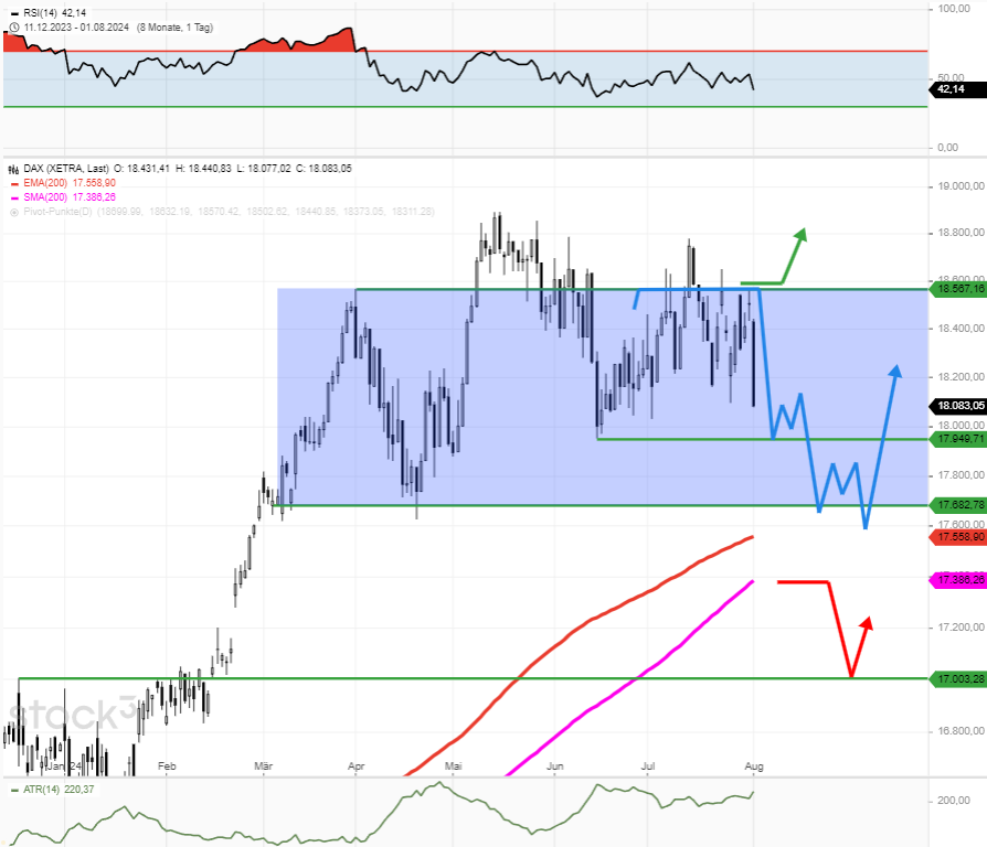 dax-tagesausblick-500-punkte-entladung-zum-monatsstart-und-heute-gehts-noch-wesenlich-tiefer-3-Chartanalyse-Rocco-Gräfe-stock3.com-1
