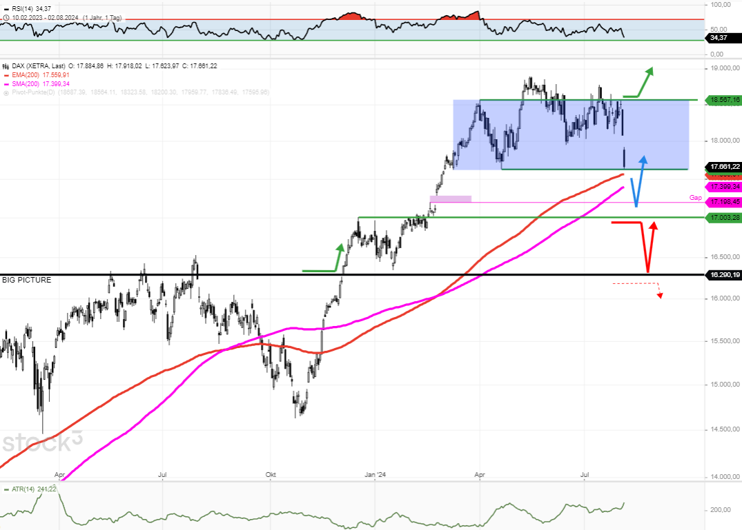 dax-tagesausblick-dax-weitere-500-punkte-abwaerts-in-der-vorboerse-pre-kurs-17200-Chartanalyse-Rocco-Gräfe-stock3.com-1