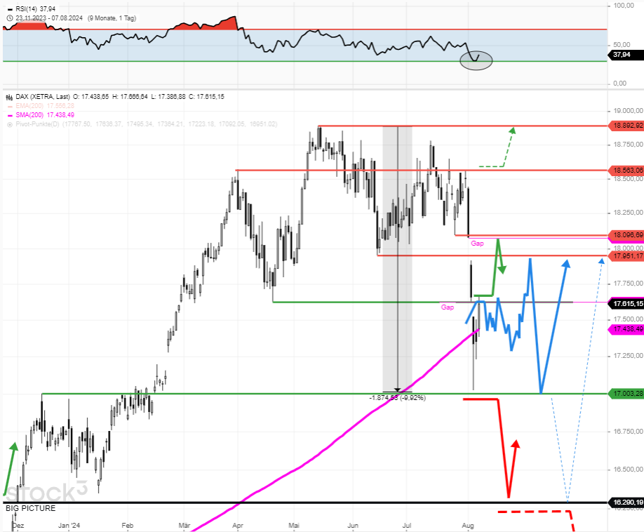 dax-tagesausblick-siemens-zahlen-halten-den-dax-ueber-der-200-tages-linie-Chartanalyse-Rocco-Gräfe-stock3.com-1