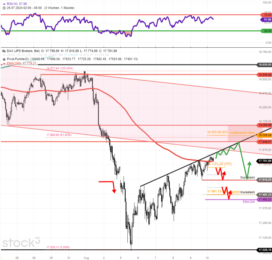 dax-tagesausblick-800-punkte-kurserholung-aber-kein-trendwechsel-nach-oben-Chartanalyse-Rocco-Gräfe-stock3.com-2