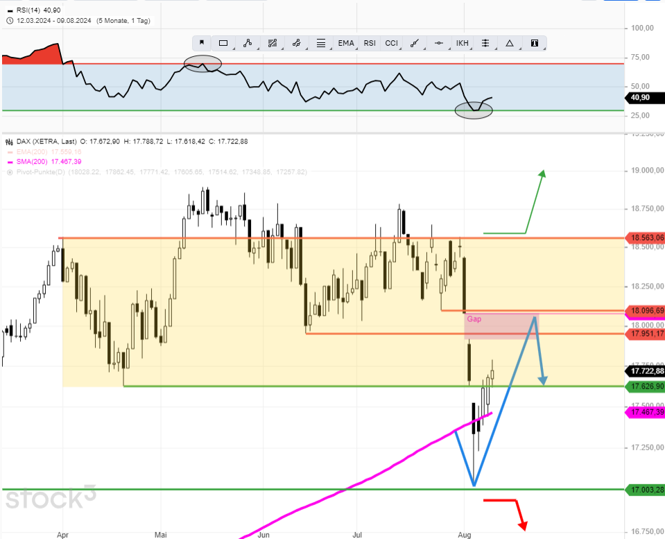 dax-tagesausblick-800-punkte-kurserholung-aber-kein-trendwechsel-nach-oben-Chartanalyse-Rocco-Gräfe-stock3.com-1