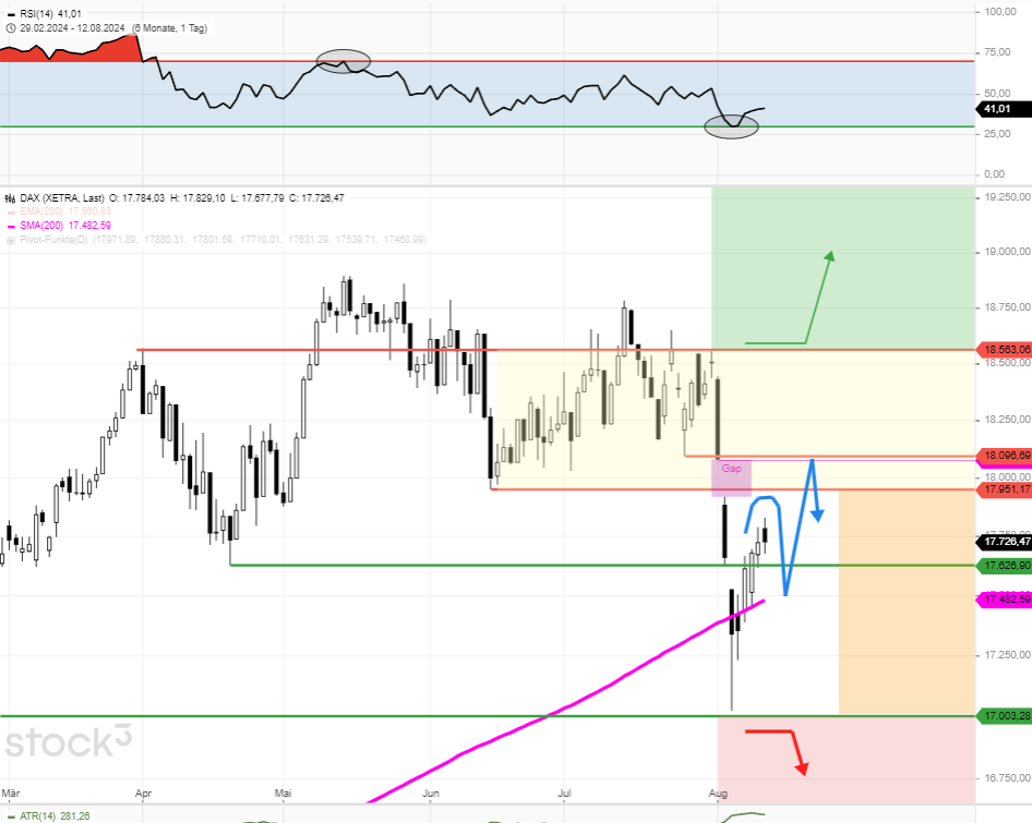 dax-tagesausblick-dax-chartbild-weist-ein-kleines-warnsignal-auf-Chartanalyse-Rocco-Gräfe-stock3.com-1