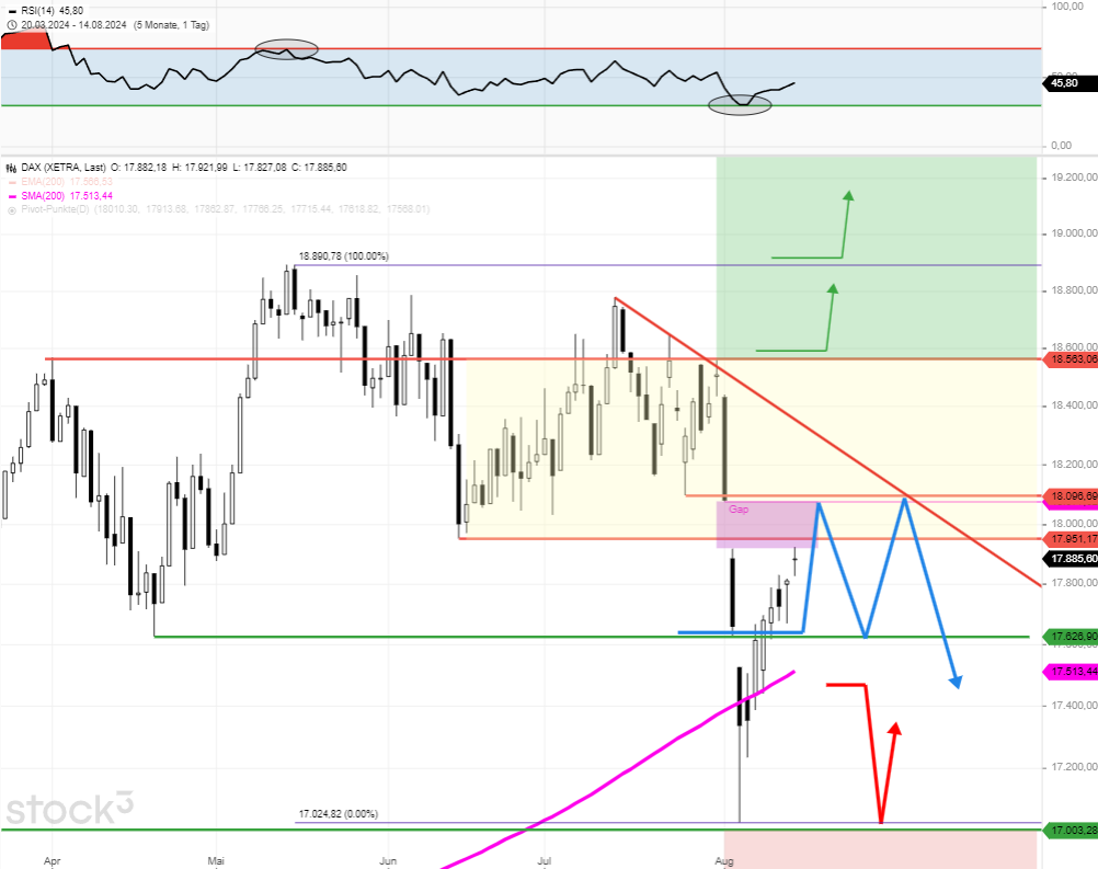 dax-tagesausblick-die-dax-prognose-verweist-auf-ein-oberes-tagesziel-Chartanalyse-Rocco-Gräfe-stock3.com-1