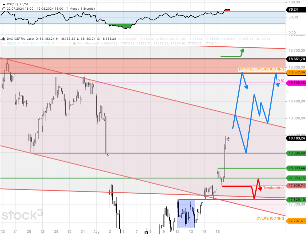 dax-tagesausblick-1200-punkte-seit-dem-vorwochentief-die-dax-prognose-Chartanalyse-Rocco-Gräfe-stock3.com-1