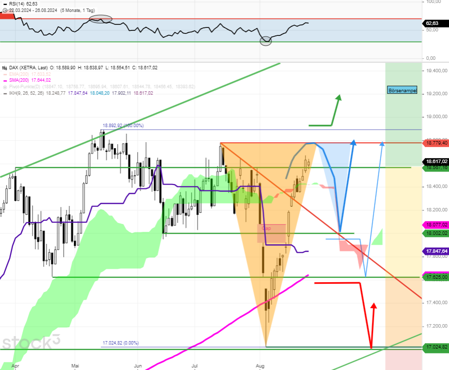 dax-tagesausblick-tagelanger-v-foermiger-konter-hat-noch-ein-ziel-Chartanalyse-Rocco-Gräfe-stock3.com-1