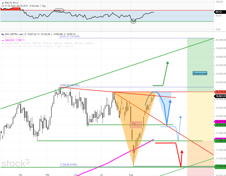 dax-tagesausblick-dax-könnte-heute-weiter-zulegen-chartanalyse-Rocco-Gräfe-stock3.com-1