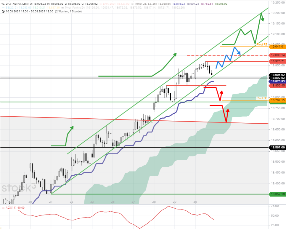dax-tagesausblick-dax-richtungsentscheidung-bei-18900-anstiegspause-oder-direkt-weiter-Chartanalyse-Rocco-Gräfe-stock3.com-1