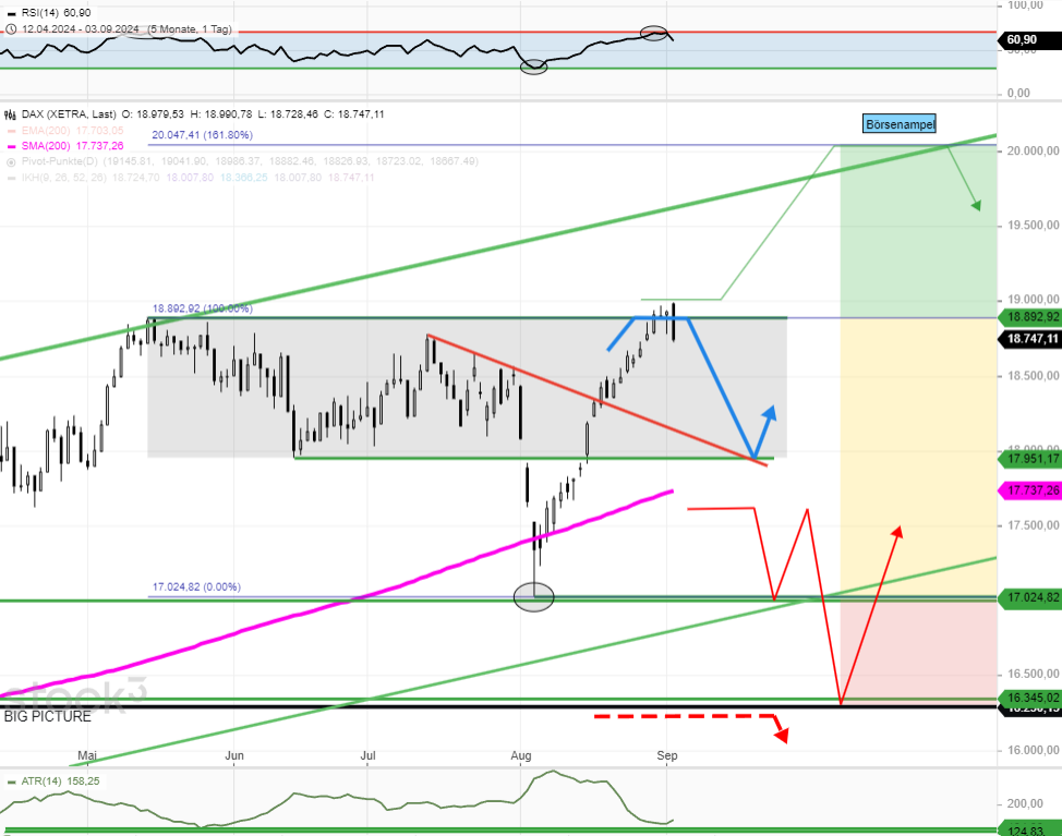 dax-tagesausblick-minus-1000-punkte-pullback-kaum-vermeidbar-Chartanalyse-Rocco-Gräfe-stock3.com-1