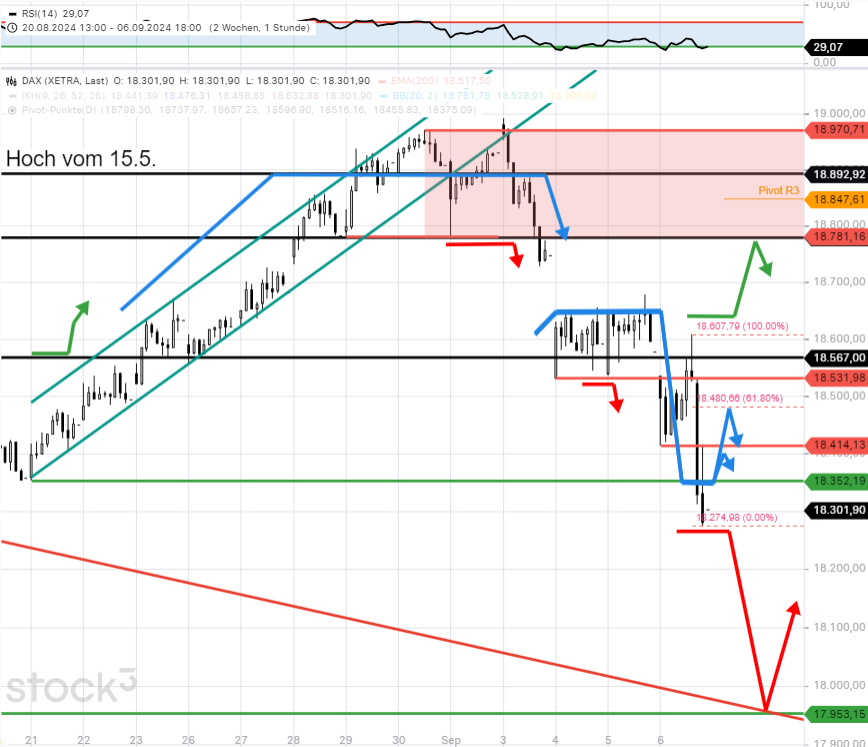 dax-tagesausblick-700-dax-punkte-in-4-tagen-so-geht-es-heute-wahrscheinlich-weiter-Chartanalyse-Rocco-Gräfe-stock3.com-2