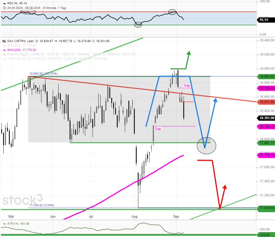 dax-tagesausblick-700-dax-punkte-in-4-tagen-so-geht-es-heute-wahrscheinlich-weiter-Chartanalyse-Rocco-Gräfe-stock3.com-1