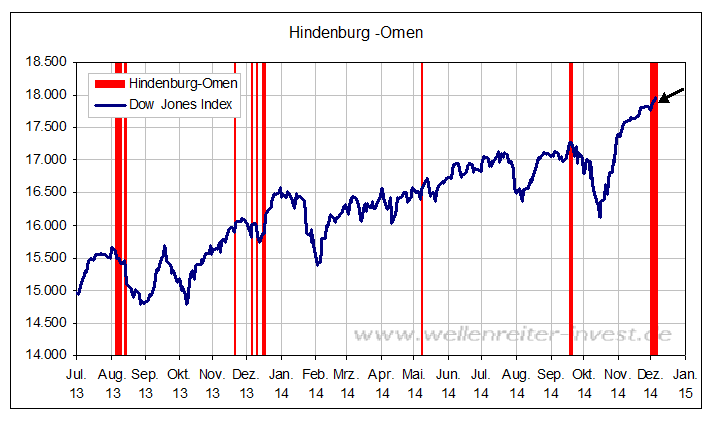 Hindenburg-Omen-am-laufenden-Band-Kommentar-Robert-Rethfeld-GodmodeTrader.de-1